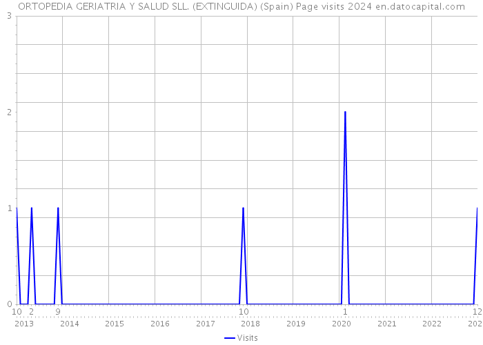 ORTOPEDIA GERIATRIA Y SALUD SLL. (EXTINGUIDA) (Spain) Page visits 2024 