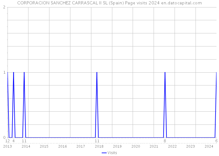 CORPORACION SANCHEZ CARRASCAL II SL (Spain) Page visits 2024 