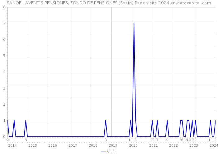 SANOFI-AVENTIS PENSIONES, FONDO DE PENSIONES (Spain) Page visits 2024 