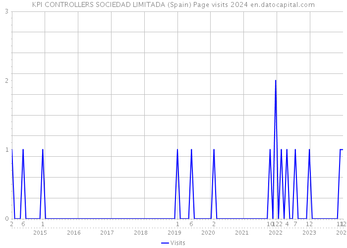 KPI CONTROLLERS SOCIEDAD LIMITADA (Spain) Page visits 2024 