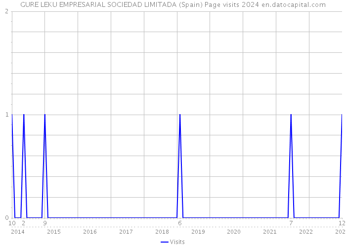 GURE LEKU EMPRESARIAL SOCIEDAD LIMITADA (Spain) Page visits 2024 