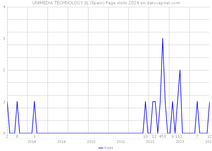 UNIMEDIA TECHNOLOGY SL (Spain) Page visits 2024 