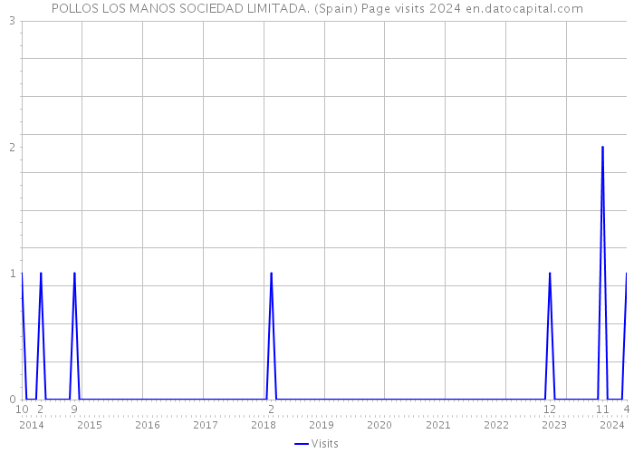POLLOS LOS MANOS SOCIEDAD LIMITADA. (Spain) Page visits 2024 