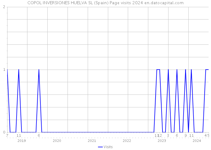 COPOL INVERSIONES HUELVA SL (Spain) Page visits 2024 