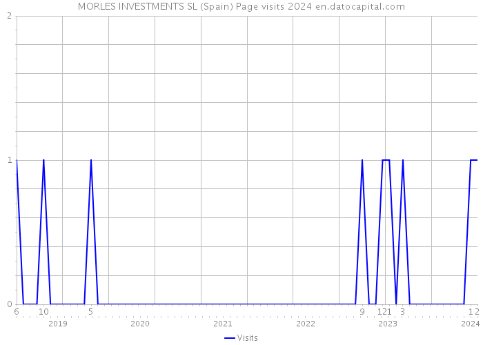 MORLES INVESTMENTS SL (Spain) Page visits 2024 