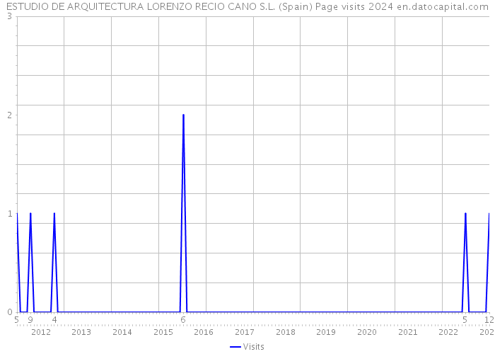 ESTUDIO DE ARQUITECTURA LORENZO RECIO CANO S.L. (Spain) Page visits 2024 