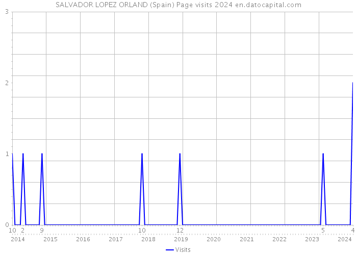 SALVADOR LOPEZ ORLAND (Spain) Page visits 2024 