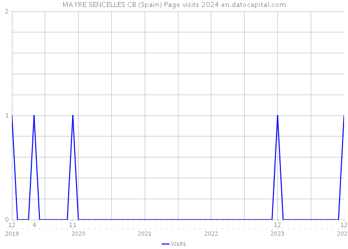MAYRE SENCELLES CB (Spain) Page visits 2024 
