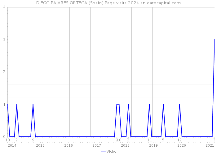 DIEGO PAJARES ORTEGA (Spain) Page visits 2024 