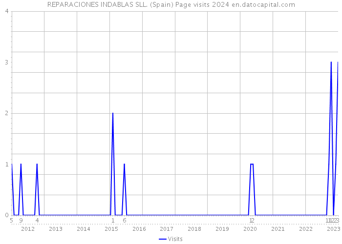 REPARACIONES INDABLAS SLL. (Spain) Page visits 2024 