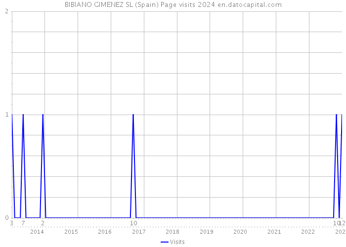 BIBIANO GIMENEZ SL (Spain) Page visits 2024 