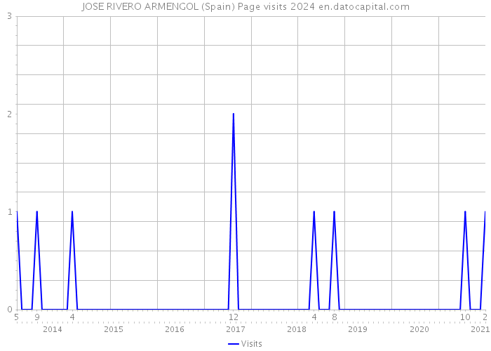JOSE RIVERO ARMENGOL (Spain) Page visits 2024 