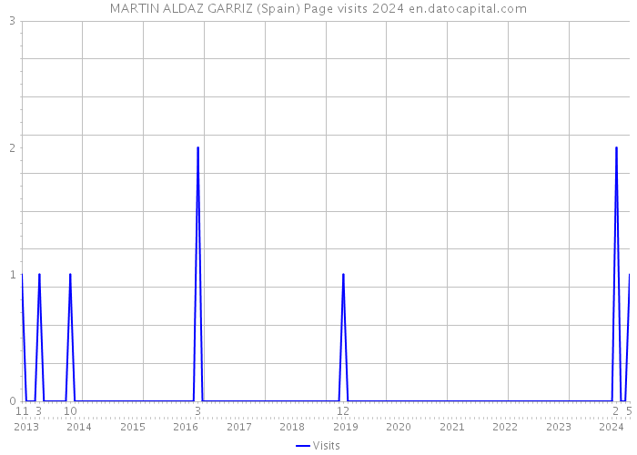 MARTIN ALDAZ GARRIZ (Spain) Page visits 2024 