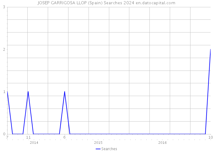 JOSEP GARRIGOSA LLOP (Spain) Searches 2024 