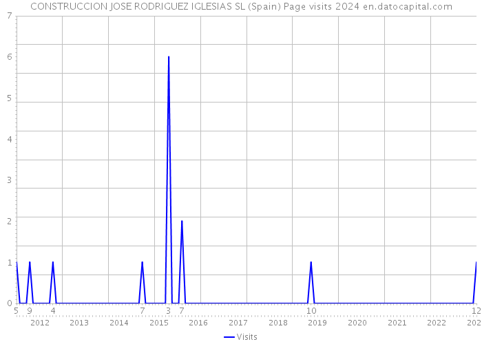 CONSTRUCCION JOSE RODRIGUEZ IGLESIAS SL (Spain) Page visits 2024 