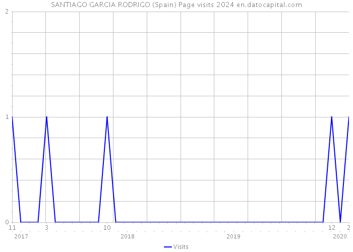 SANTIAGO GARCIA RODRIGO (Spain) Page visits 2024 