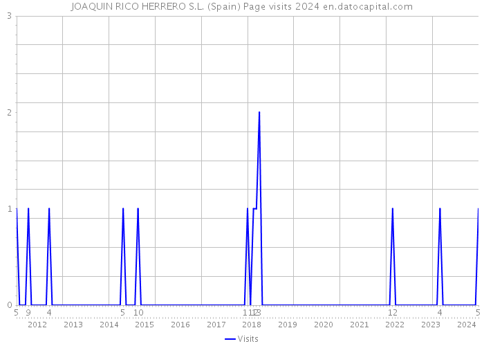 JOAQUIN RICO HERRERO S.L. (Spain) Page visits 2024 