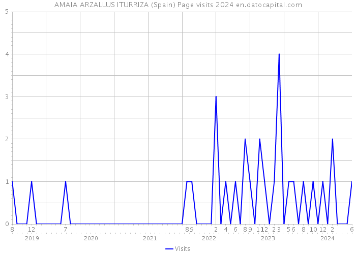 AMAIA ARZALLUS ITURRIZA (Spain) Page visits 2024 