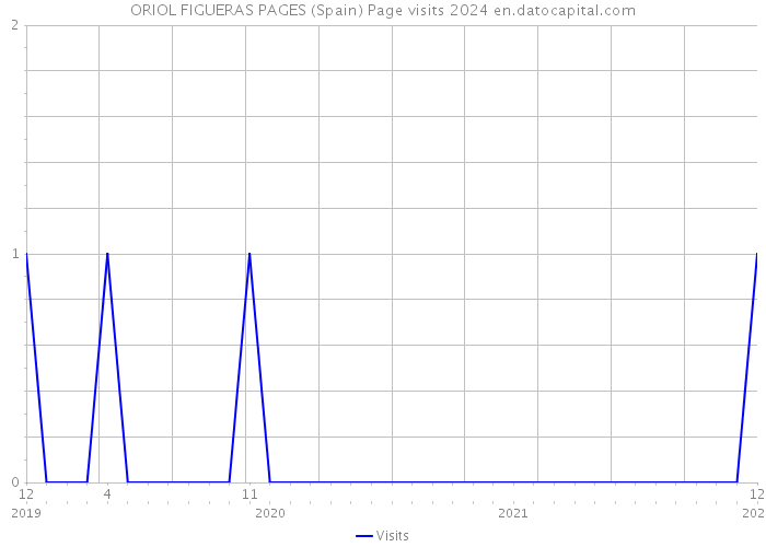 ORIOL FIGUERAS PAGES (Spain) Page visits 2024 