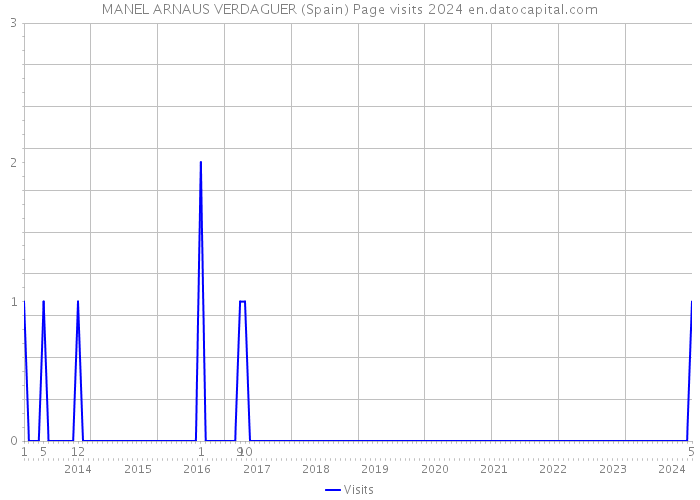 MANEL ARNAUS VERDAGUER (Spain) Page visits 2024 