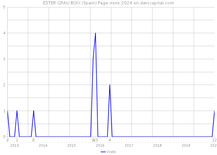 ESTER GRAU BOIX (Spain) Page visits 2024 