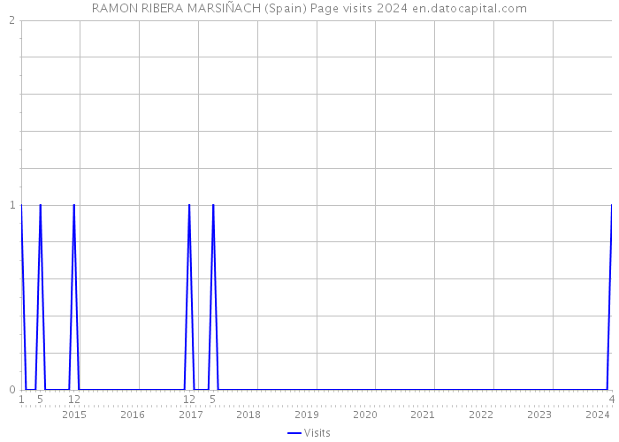 RAMON RIBERA MARSIÑACH (Spain) Page visits 2024 