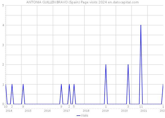 ANTONIA GUILLEN BRAVO (Spain) Page visits 2024 