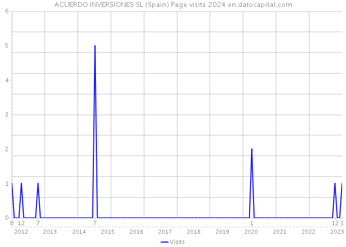 ACUERDO INVERSIONES SL (Spain) Page visits 2024 