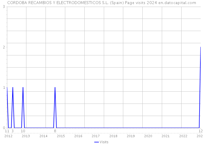 CORDOBA RECAMBIOS Y ELECTRODOMESTICOS S.L. (Spain) Page visits 2024 