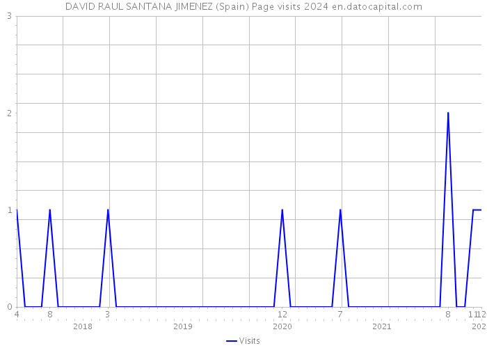 DAVID RAUL SANTANA JIMENEZ (Spain) Page visits 2024 