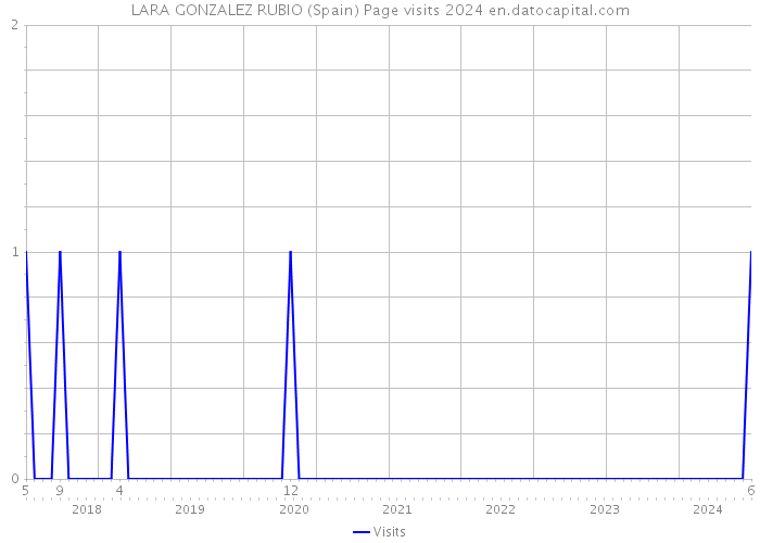 LARA GONZALEZ RUBIO (Spain) Page visits 2024 