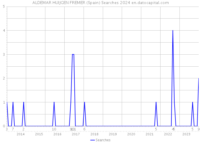 ALDEMAR HUIJGEN FREMER (Spain) Searches 2024 