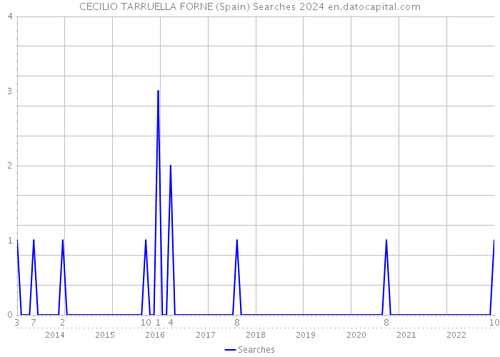 CECILIO TARRUELLA FORNE (Spain) Searches 2024 