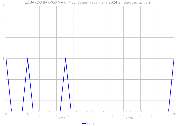 EDUARDO BARROS MARTINEZ (Spain) Page visits 2024 