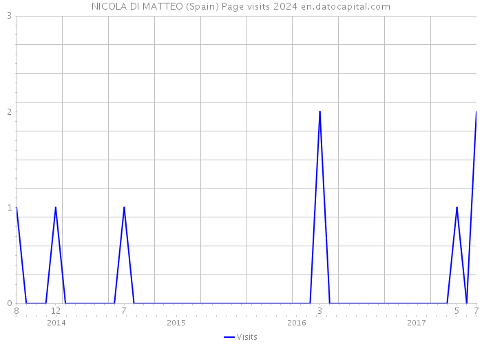 NICOLA DI MATTEO (Spain) Page visits 2024 