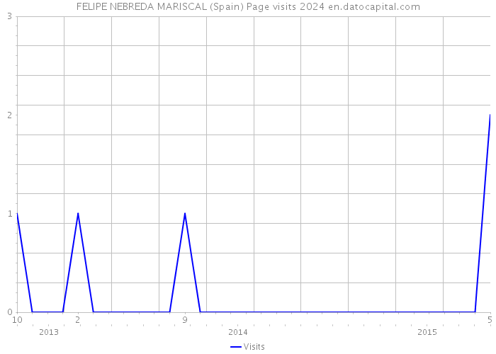 FELIPE NEBREDA MARISCAL (Spain) Page visits 2024 