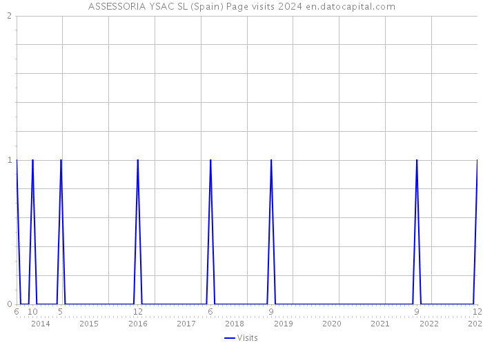 ASSESSORIA YSAC SL (Spain) Page visits 2024 