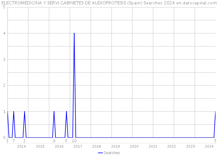 ELECTROMEDICINA Y SERVI GABINETES DE AUDIOPROTESIS (Spain) Searches 2024 