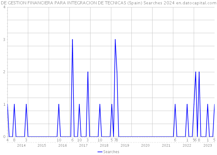 DE GESTION FINANCIERA PARA INTEGRACION DE TECNICAS (Spain) Searches 2024 