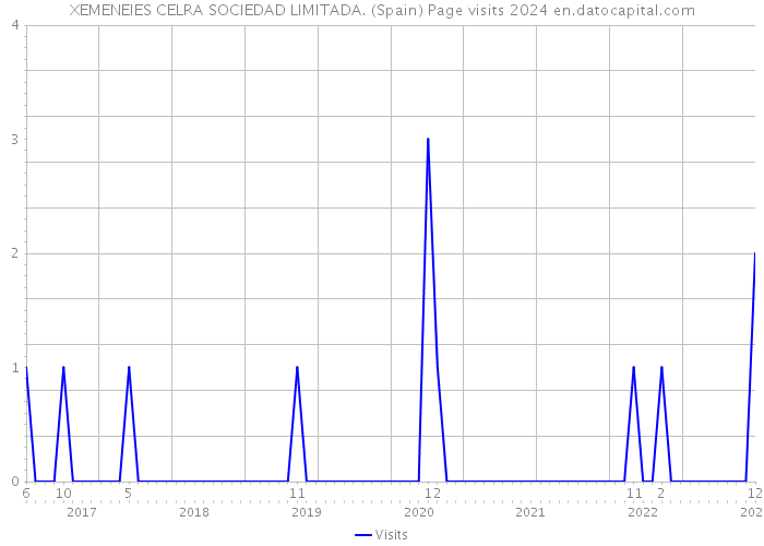 XEMENEIES CELRA SOCIEDAD LIMITADA. (Spain) Page visits 2024 