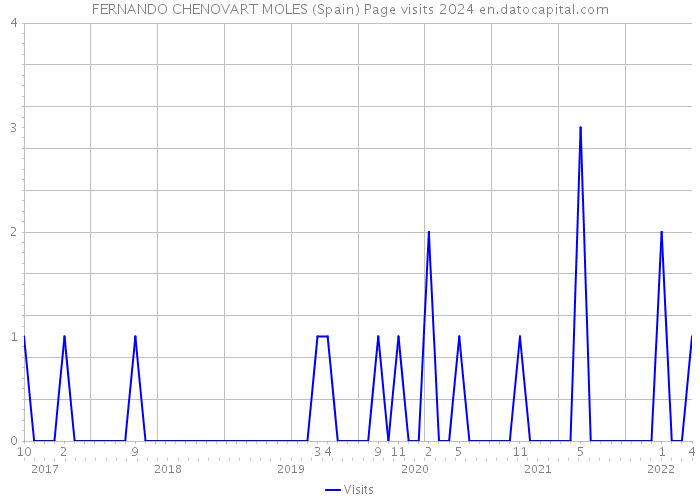 FERNANDO CHENOVART MOLES (Spain) Page visits 2024 