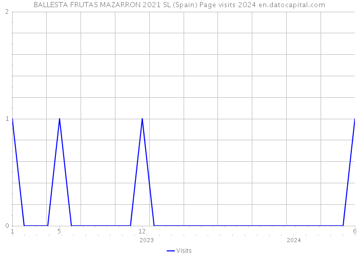 BALLESTA FRUTAS MAZARRON 2021 SL (Spain) Page visits 2024 