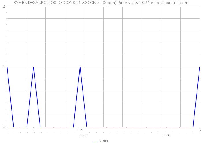 SYMER DESARROLLOS DE CONSTRUCCION SL (Spain) Page visits 2024 