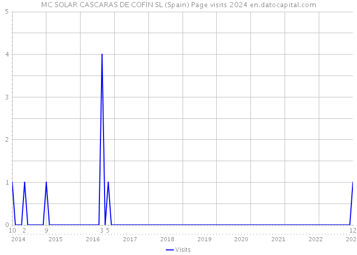 MC SOLAR CASCARAS DE COFIN SL (Spain) Page visits 2024 