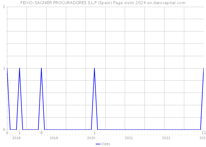FEIXO-SAGNIER PROCURADORES S.L.P (Spain) Page visits 2024 