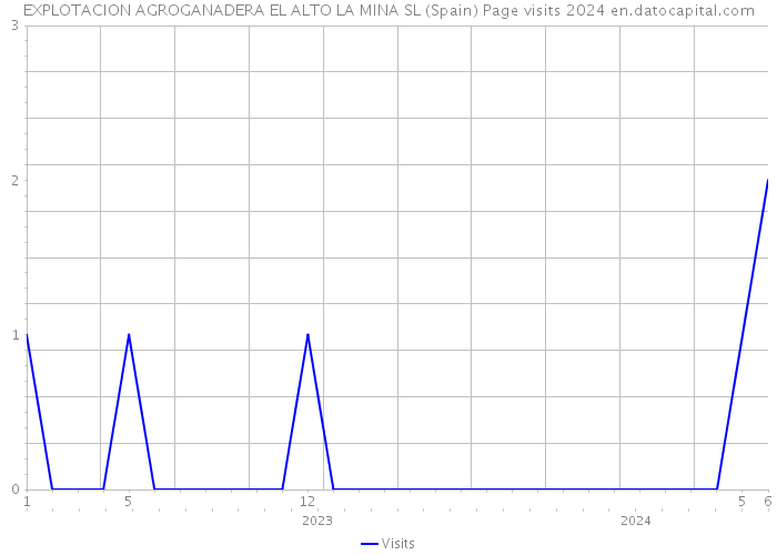 EXPLOTACION AGROGANADERA EL ALTO LA MINA SL (Spain) Page visits 2024 