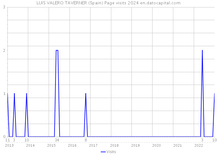 LUIS VALERO TAVERNER (Spain) Page visits 2024 