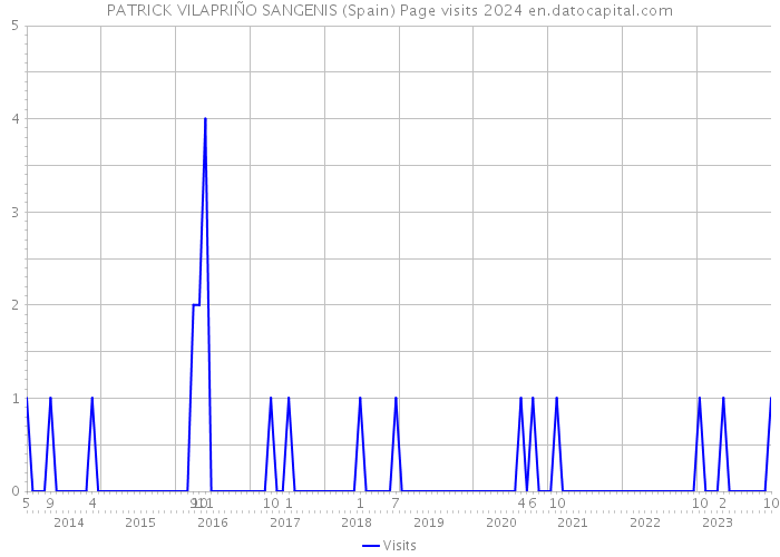 PATRICK VILAPRIÑO SANGENIS (Spain) Page visits 2024 