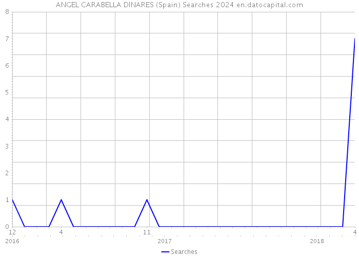 ANGEL CARABELLA DINARES (Spain) Searches 2024 