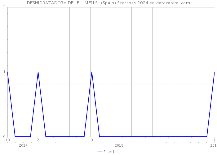 DESHIDRATADORA DEL FLUMEN SL (Spain) Searches 2024 
